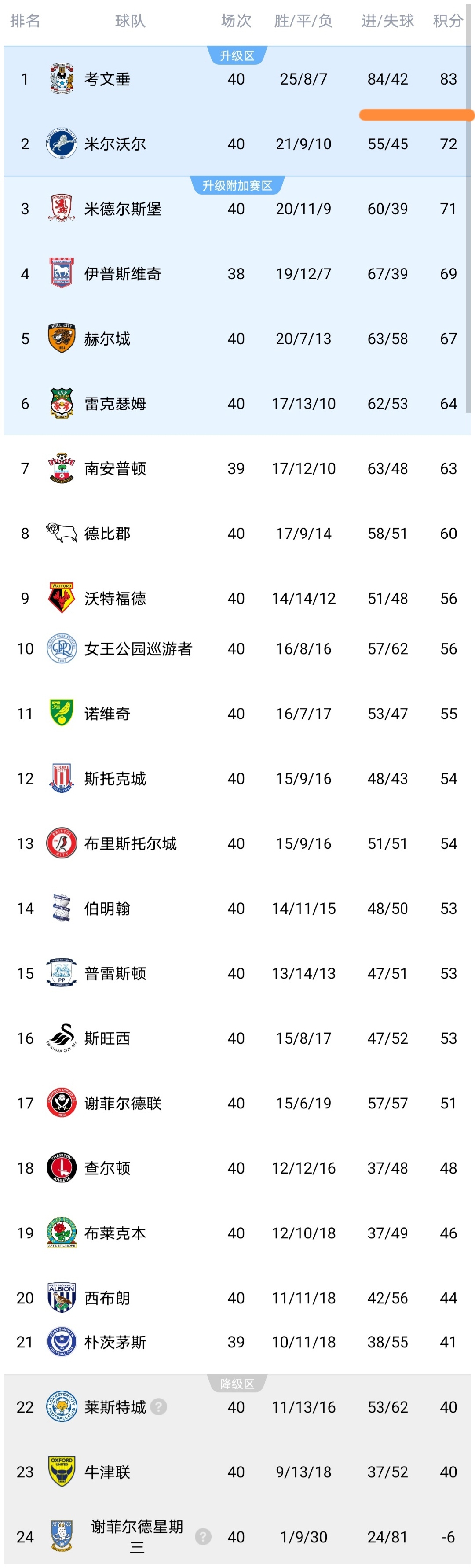 隨着蘭帕德率隊3-2,萊斯特城2-2,諾維奇1-1,英冠最新積分榜出爐 - 