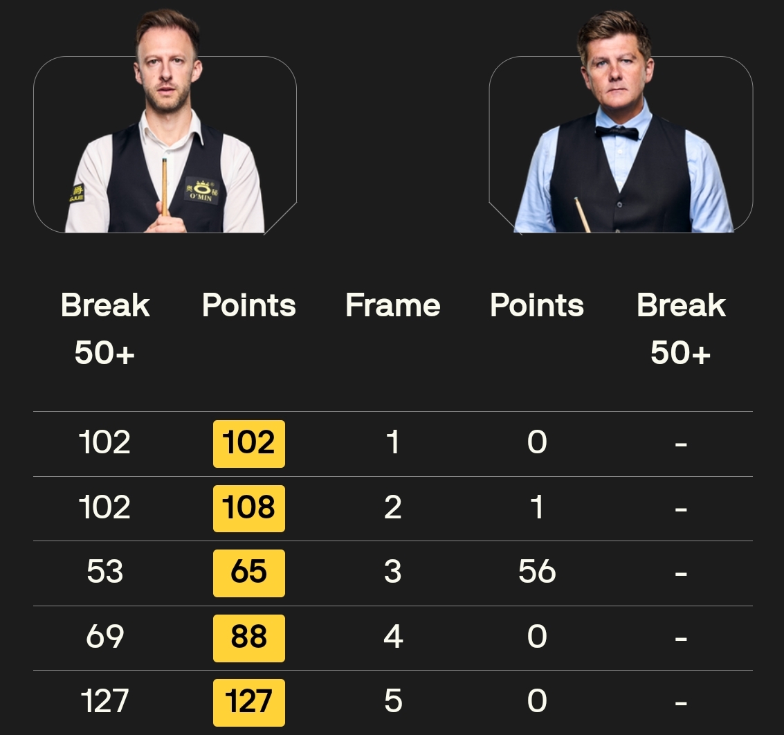 德國大師賽：周躍龍遭逆轉憾負希金斯，肖國棟和世界第一轟三破百進16強 - 