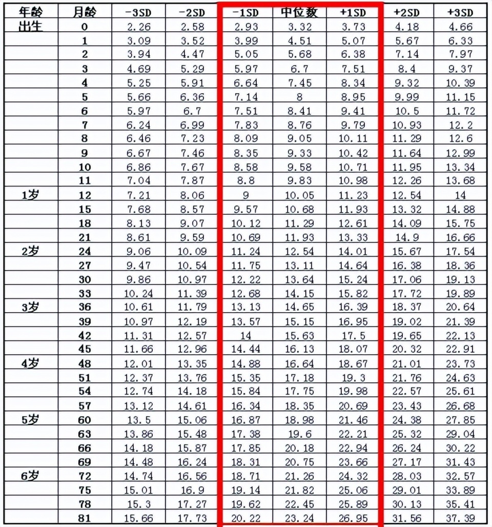 体重标准值(kg)●国家卫生部研究制订的2020最新版《中国7岁以下儿童