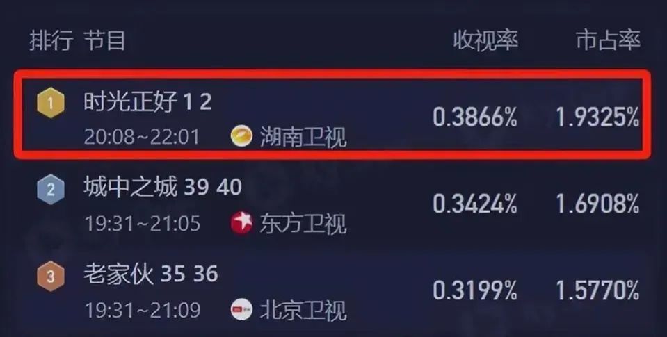 才播2集，收视率全国卫视第一，湖南卫视这部剧，成2024年最大黑马_腾讯新闻