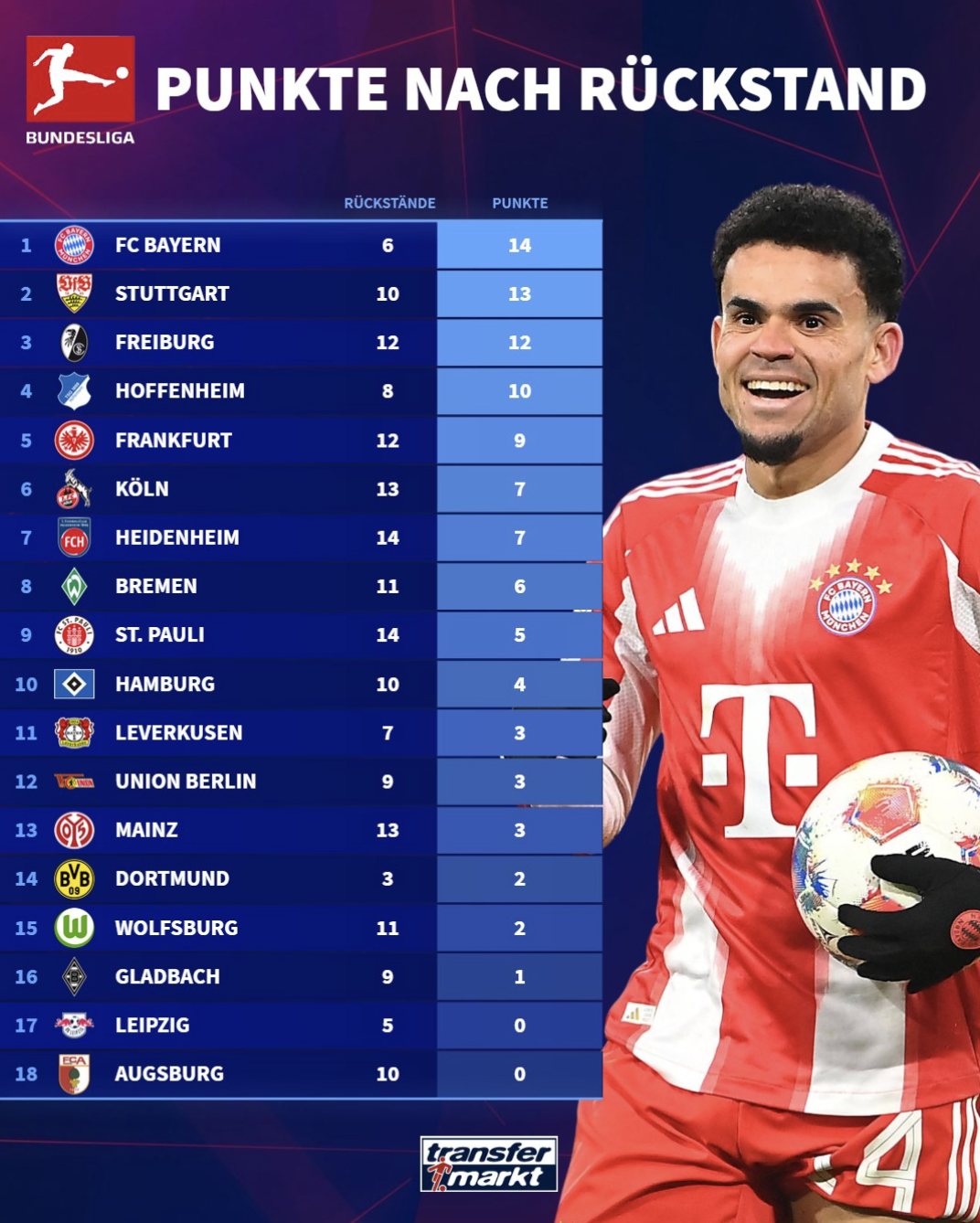 本季德甲球隊先失球後積分榜：拜仁14分居首；萊比錫倒數