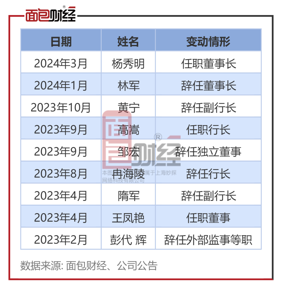 其中,2023年8月,冉海陵因到龄退休,向董事会提请辞该行执行董事,行长