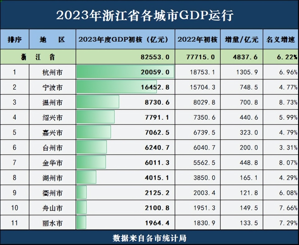 2023年度浙江省各市gdp成绩_腾讯新闻