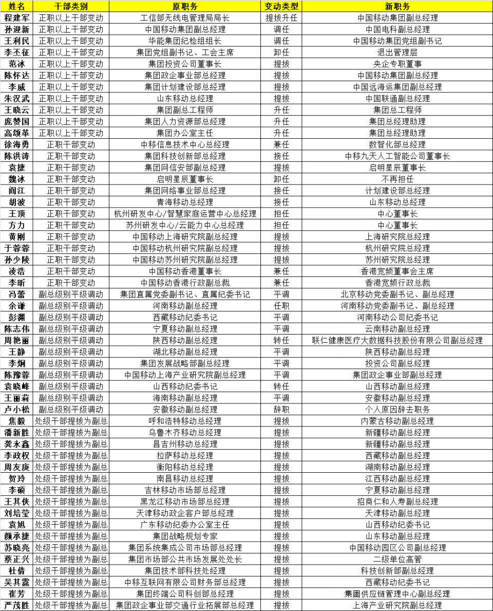 中国移动多条线重要人事调整：70后80后接棒_腾讯新闻