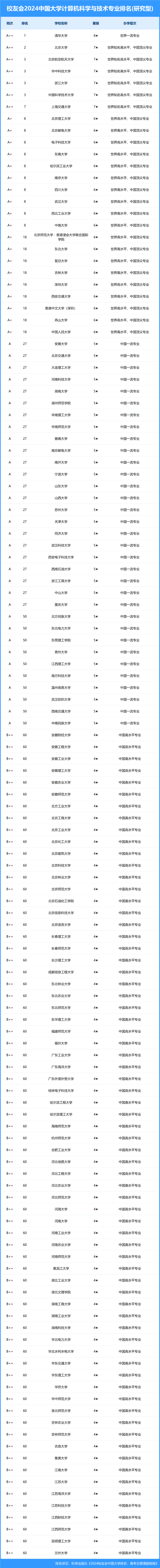 中国计算机专业排行