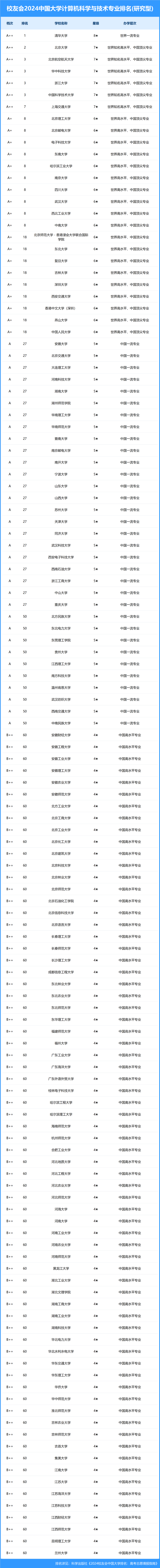 2024中国大学计算机科学与技术专业排名,清华大学,深圳技术大学第1