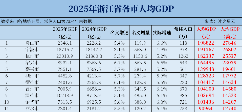 【2025年人均GDP分市汇总】华东（上海、江苏、浙江、安徽、福建、江西、山东）_腾讯新闻