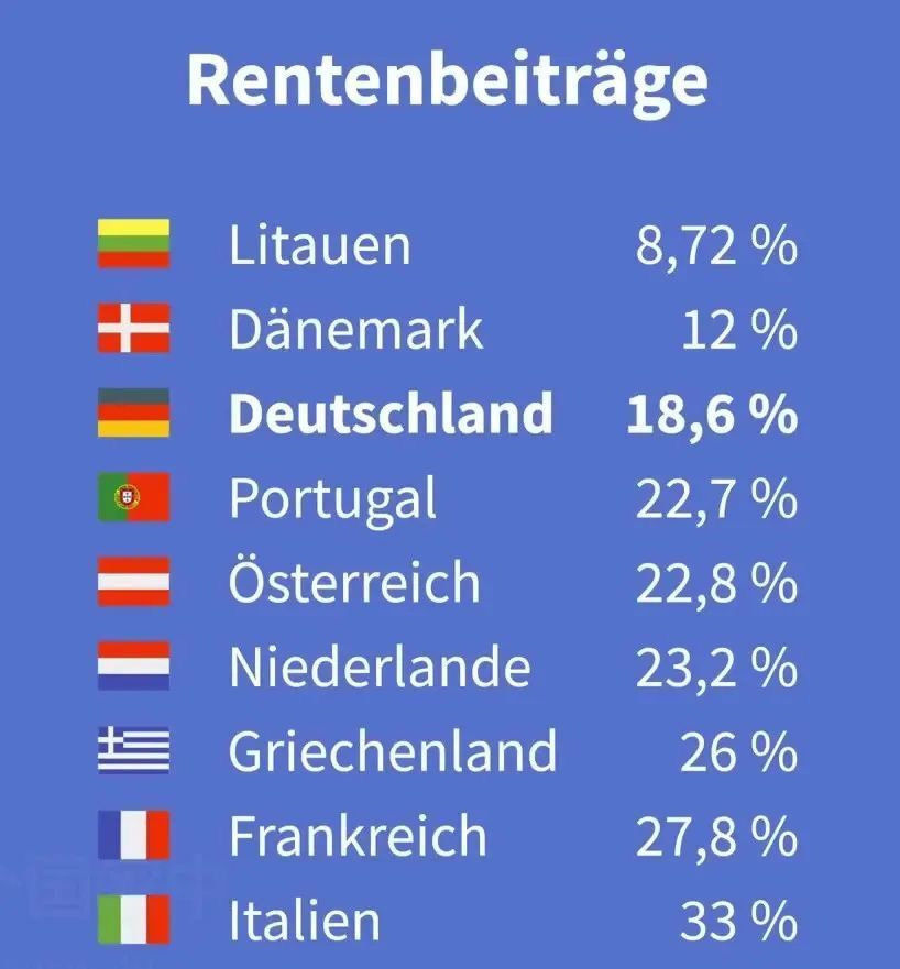 首先,说说德国——在养老金支出占gdp的比