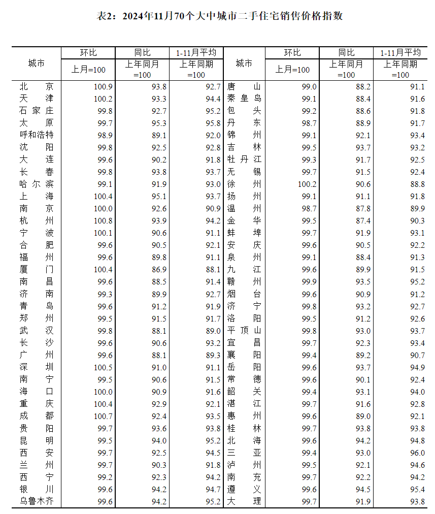 70城房价数据出炉：11月各线城市同比降幅今年以来首次均收窄  第2张