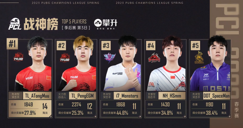 nh沙漠图吃鸡直逼17,4am与天霸各下一城,天禄冲进夺冠队伍行列_腾讯