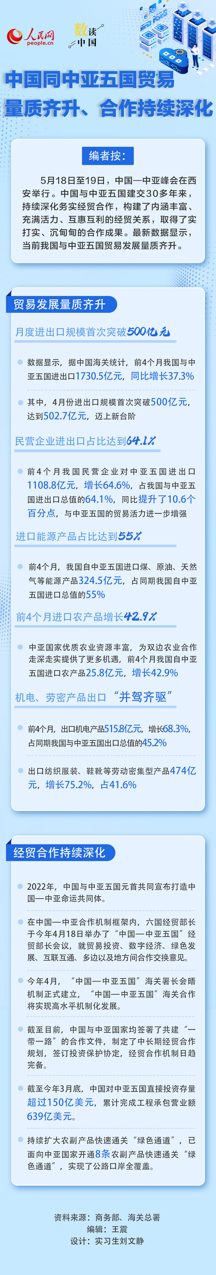 中国同中亚五国贸易量质齐升、合作持续深化