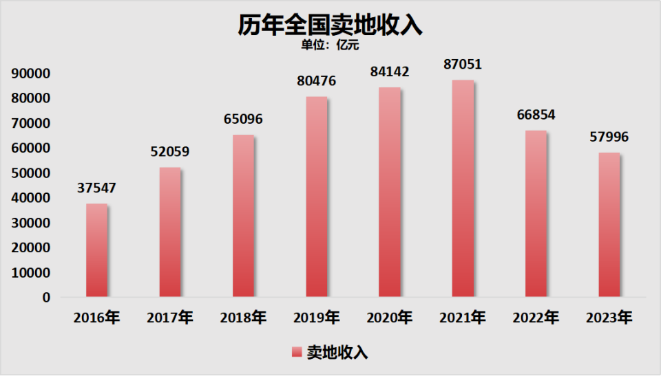 難辦！賣地，搞不到錢了！