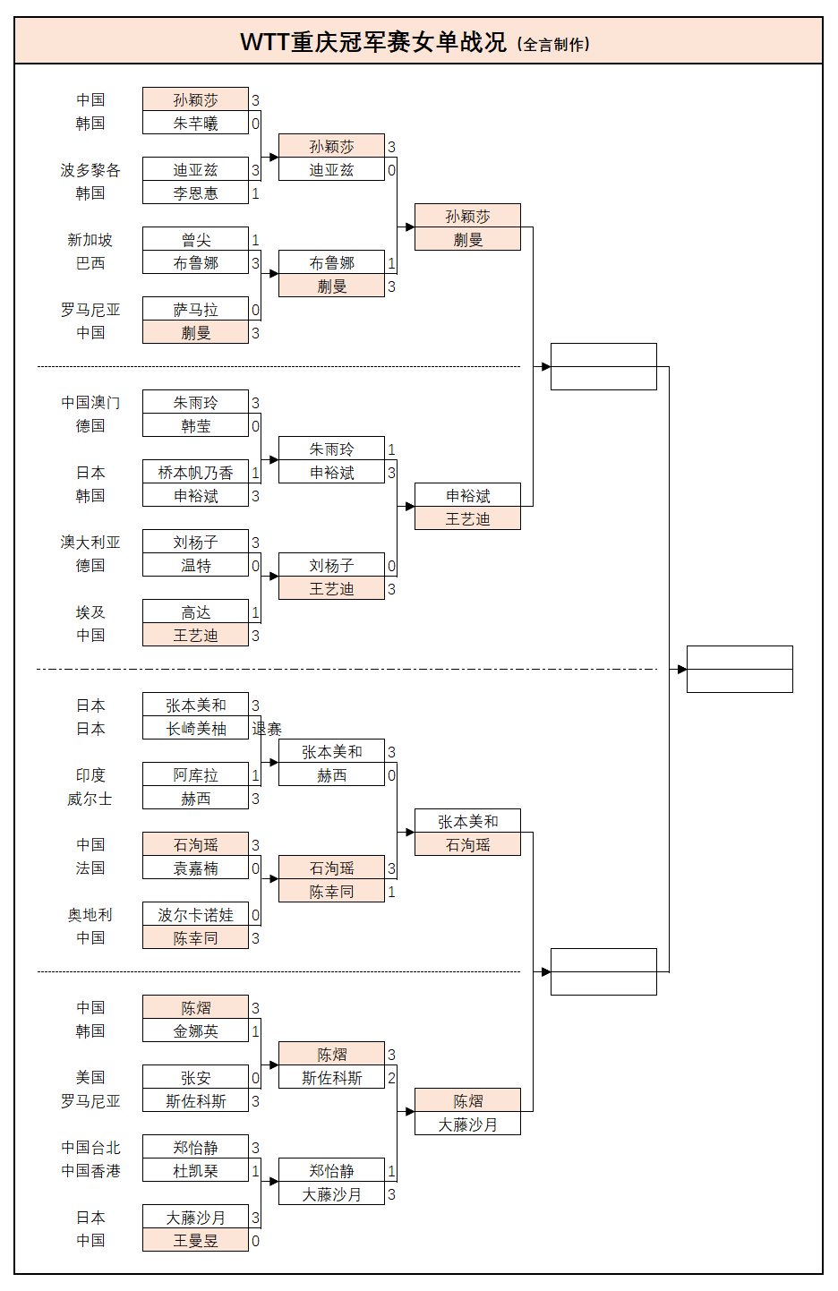 WTT重慶冠軍賽：女單8強出爐！國乒5人日本2人，陳幸同爆冷出局 - 