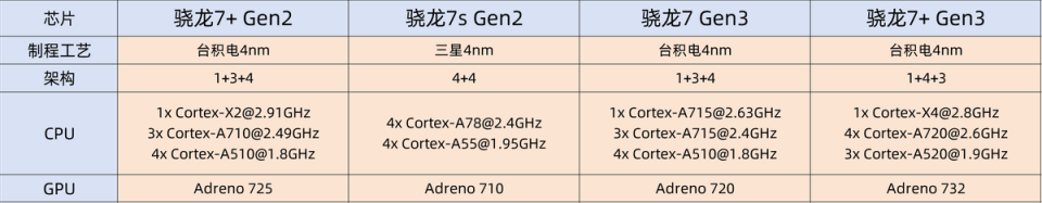 能否榨干骁龙7  gen3?真我gt neo6 se深度评测