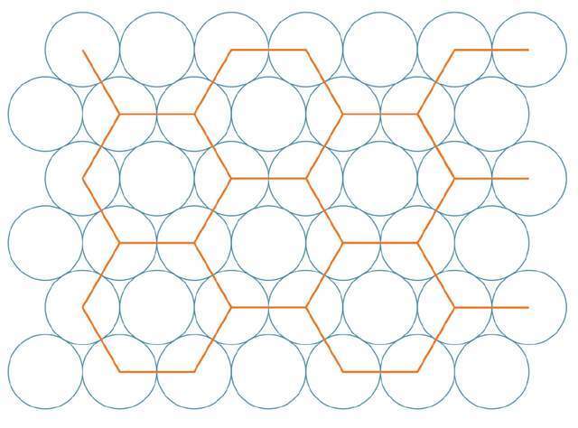 在二维平面上排列圆的最紧密方法是采用六边形图案,将圆放置在每个