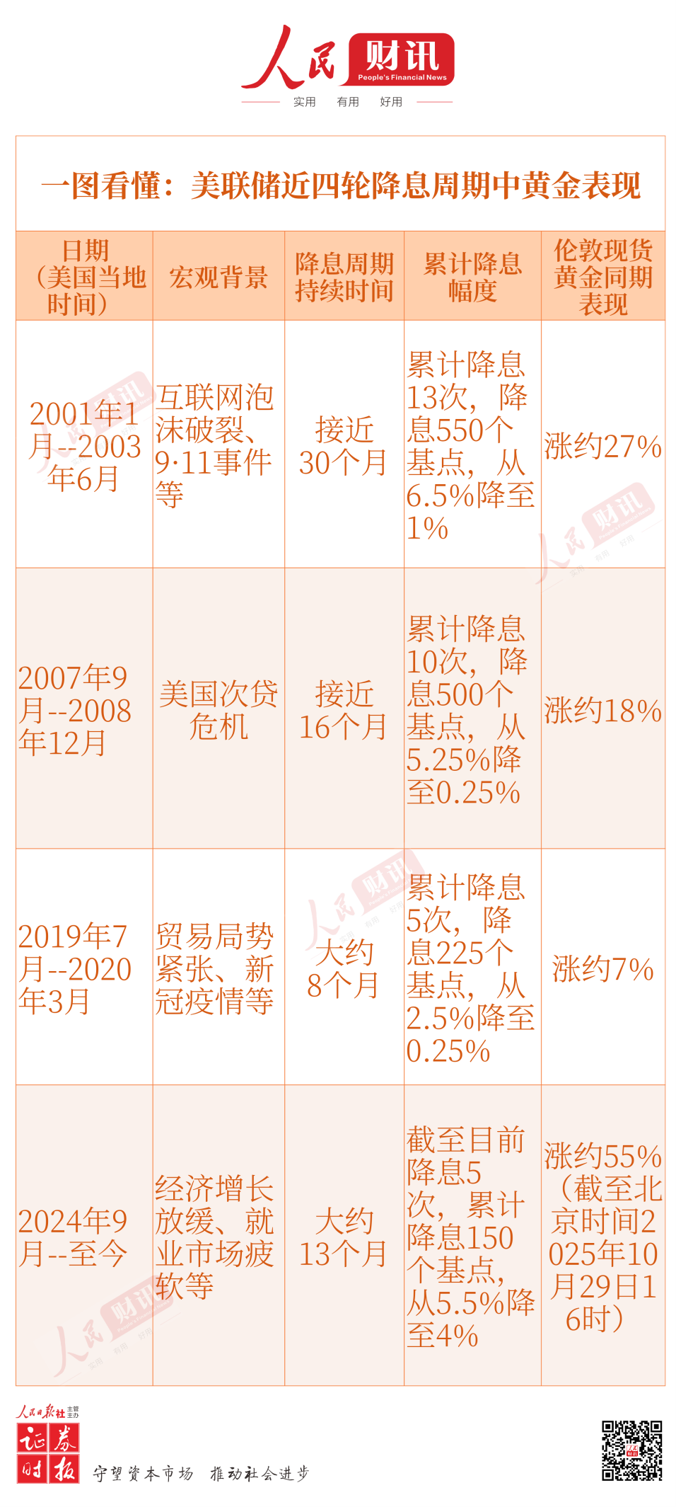 一图看懂：美联储近四轮降息周期中黄金表现_腾讯新闻