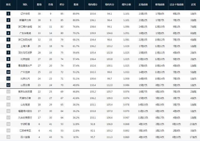 cba最新排名辽宁27分惨败广东战力飙升9队上岸1队展示冠军相