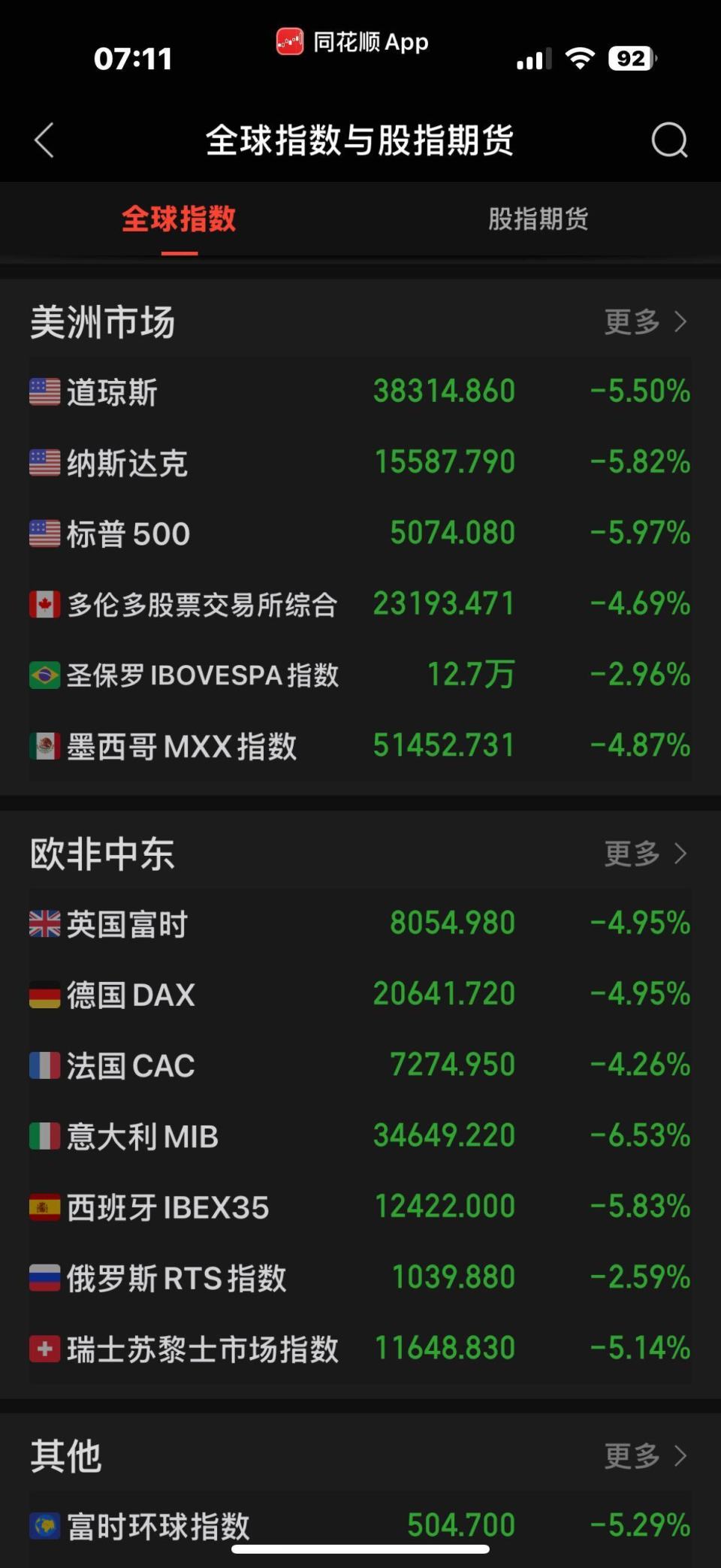 深夜雪崩！美股遭遇“黑色星期五”-腾讯新闻