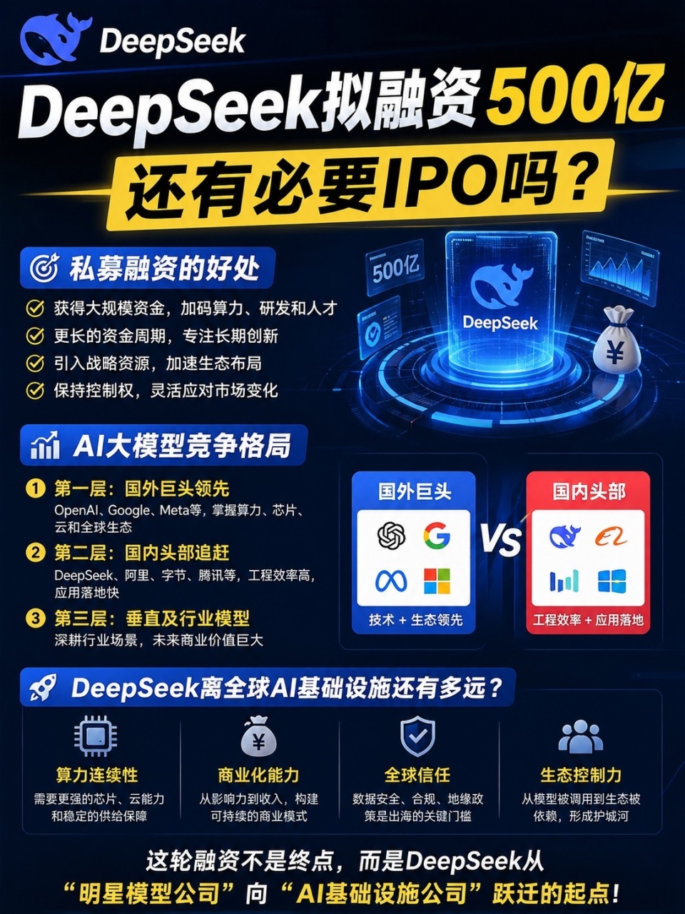 DeepSeeK准备向AI基础设施公司跃迁_腾讯新闻