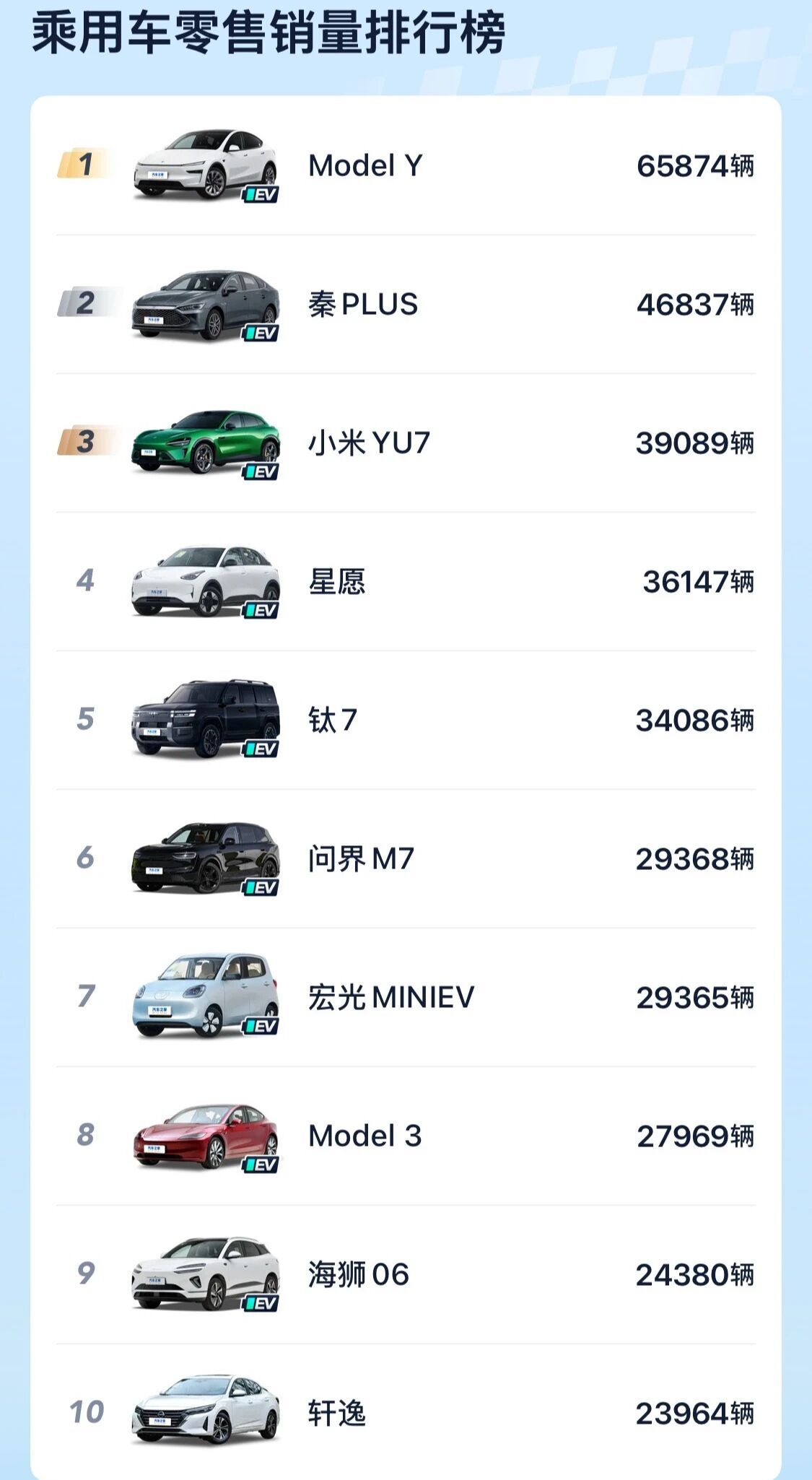 2025年12月乘用車零售榜發布了！比亞迪雙冠軍，小米進新能源前十，Model Y拿下了車系冠軍寶座！ - 