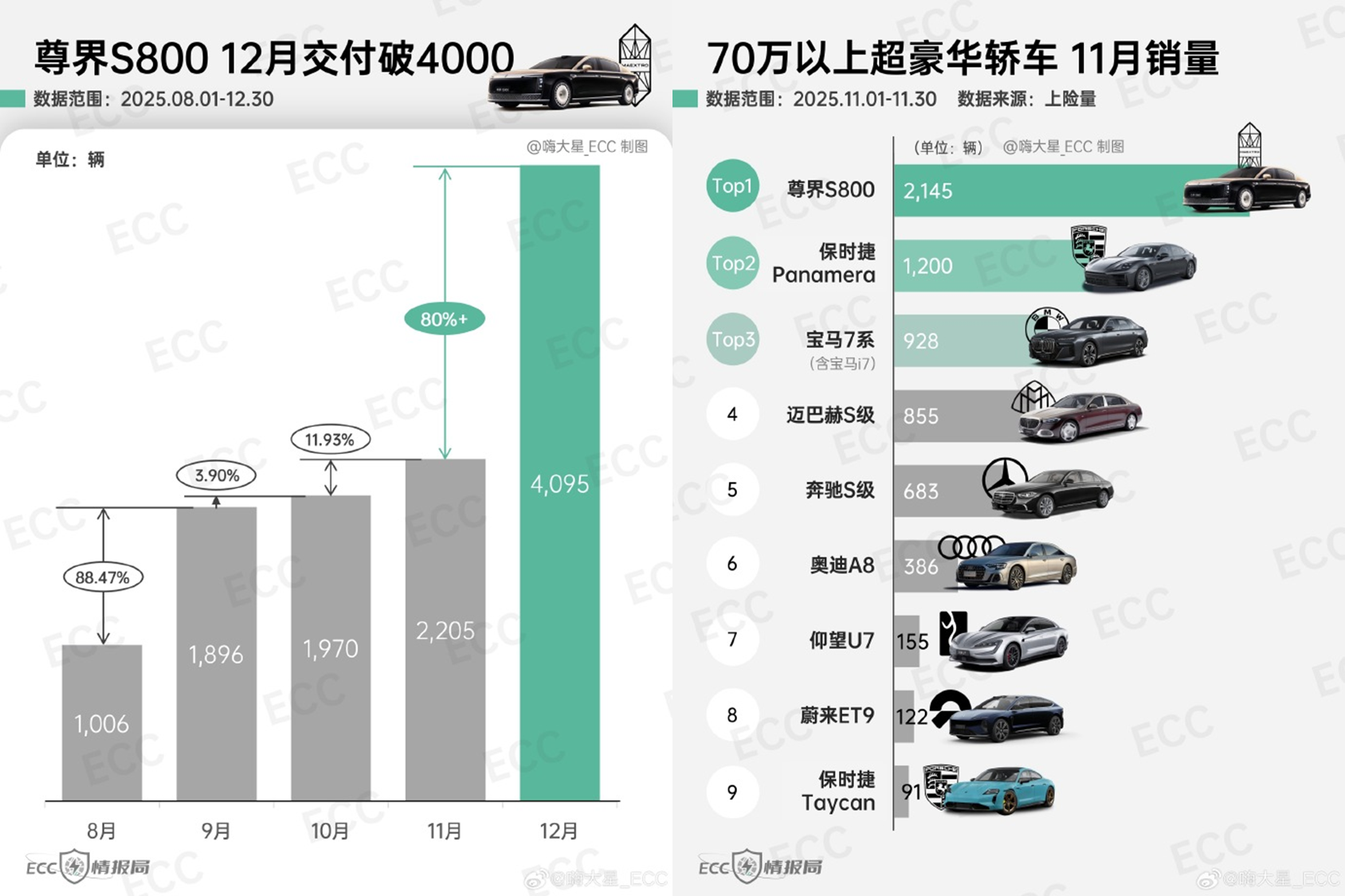 創造奇蹟，尊界S800單月交付突破4000輛！ - 