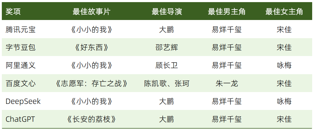 易烊千璽成最年輕金雞影帝，為什麼是他？