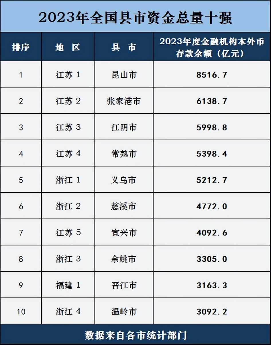强县市的金融存款后,认为用以反映经济实力,是它还是gdp更有说服力呢?