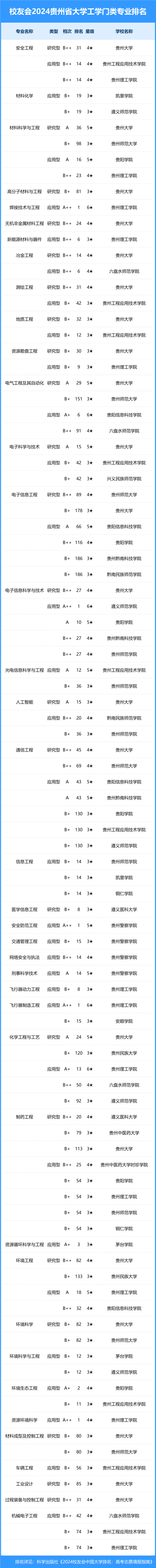 2024年贵州省大学一流专业排名, 贵州师范大学,黔南民族师范学院前二