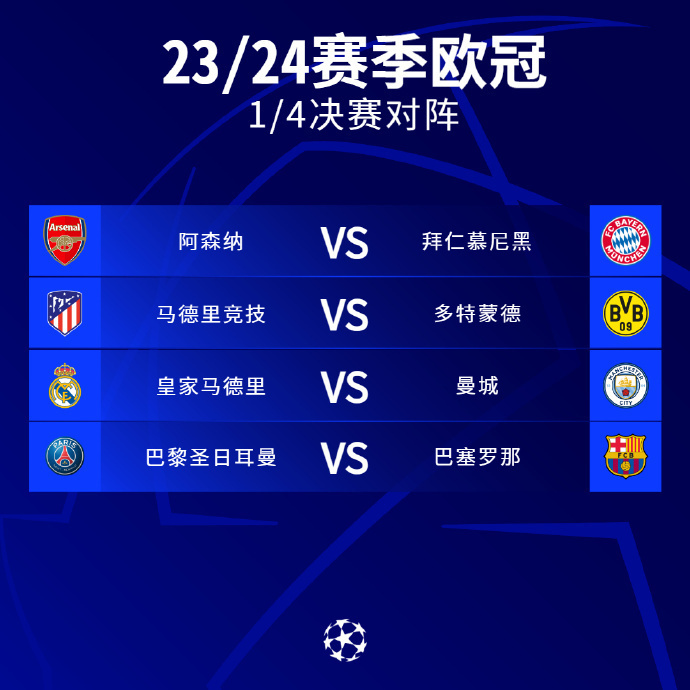 在欧冠四分之一决赛里,马竞将对阵多特蒙德,巴黎将对阵巴萨,而阿森纳