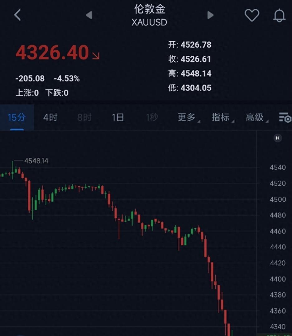 金价12月30日，大家要做好准备，金银跌破支撑位，接下来这样走？-腾讯新闻