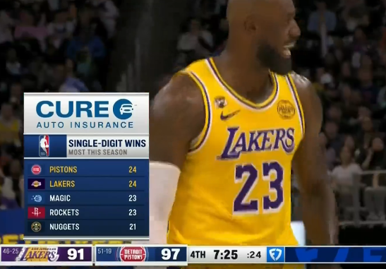 本賽季個位數分差獲勝：活塞25場、湖人24場、魔術火箭23場