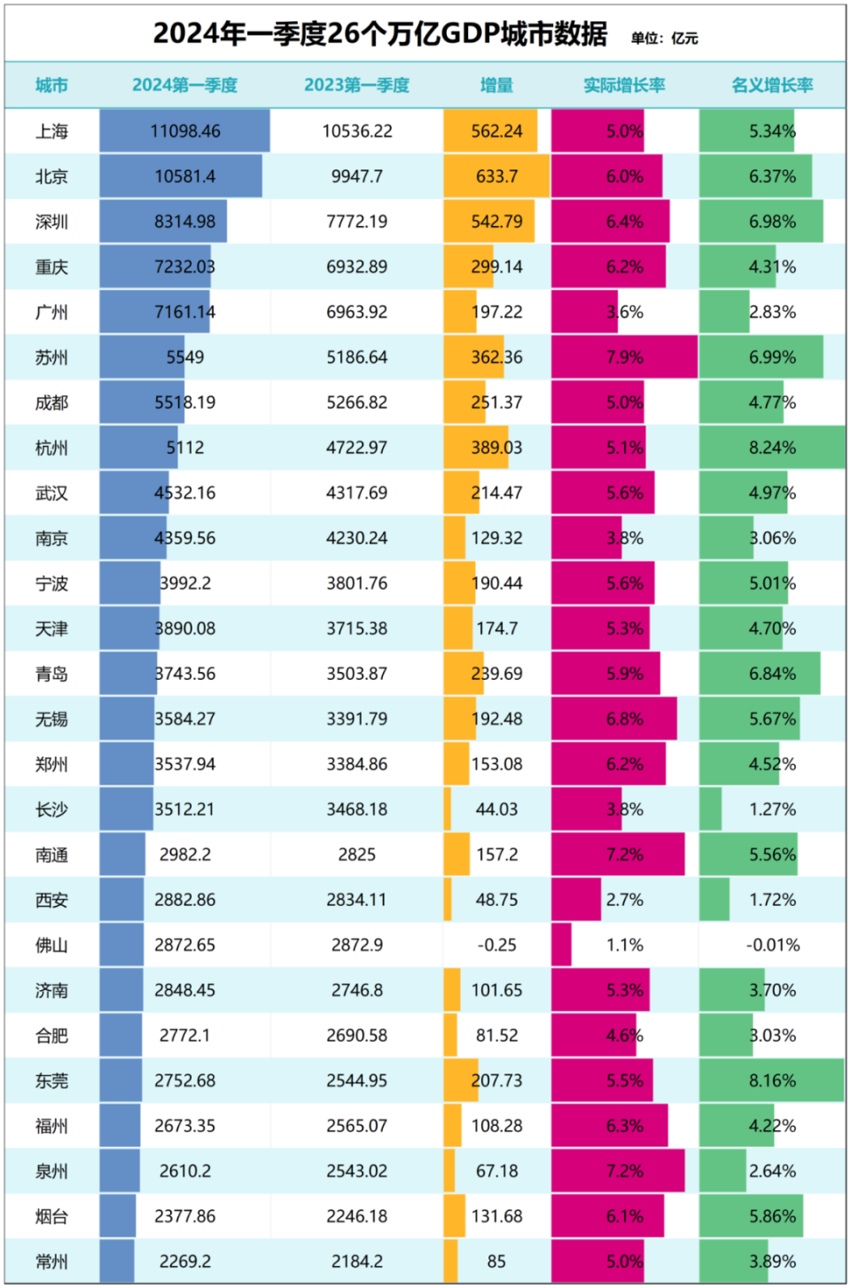 微博：841995論壇資料2024年三碼沒有大廠、房價跌幅靠前、GDP增速倒數(shù)！南京，急了！