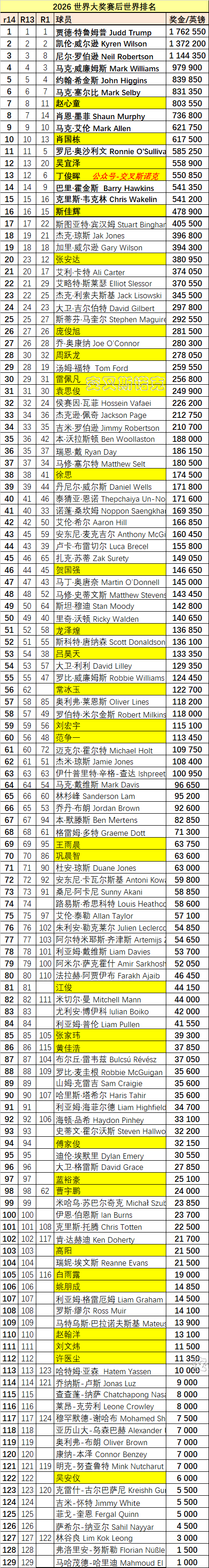 世界大獎賽後最新世界排名：趙心童奪冠升至第7 丁俊暉繼續下滑 - 