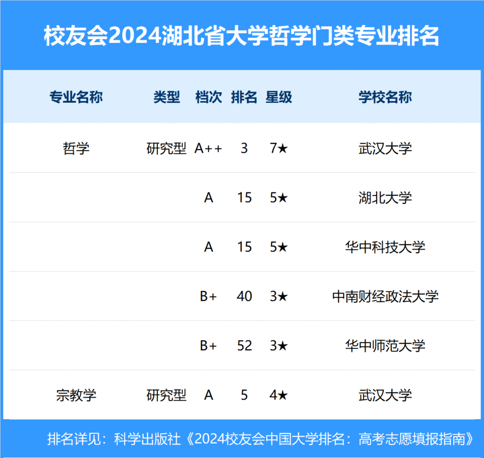 校友会2024年湖北省大学一流专业排名,武汉大学, 文华学院前三