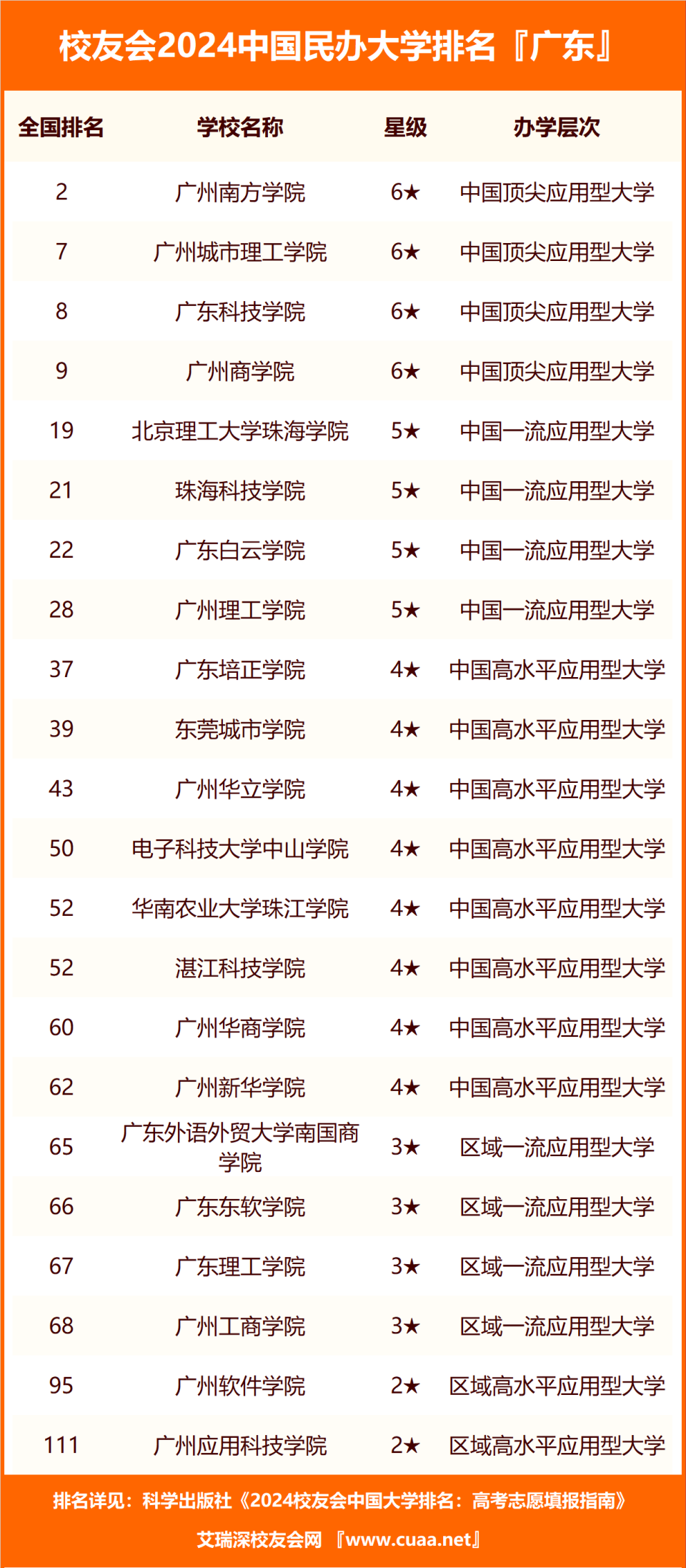 校友会2024年广东省大学排名,中山大学,广州南方学院居首