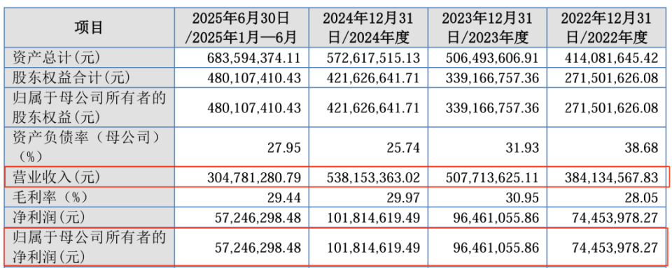 江天科技冲击北交所：超四成收入依赖农夫山泉，核心产品售价持续下滑_腾讯新闻