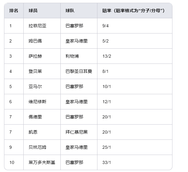 2025年金球奖赔率更新：登贝莱强势崛起，巴萨与皇马球员成热门