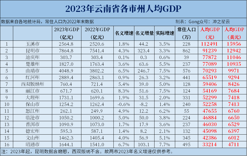 2023年云南各市州gdp和人均gdp,曲靖过4000亿