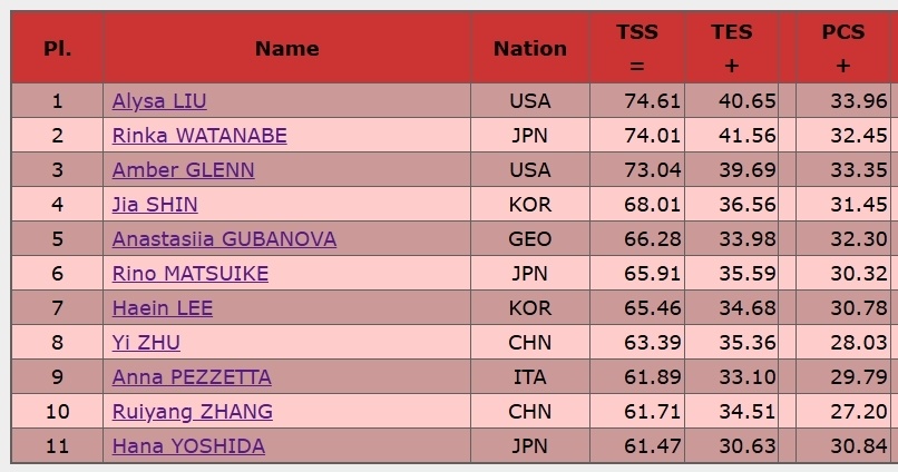 中国杯女单短节目3A大战，被她成功偷跑！朱易超水平发挥险胜张瑞阳