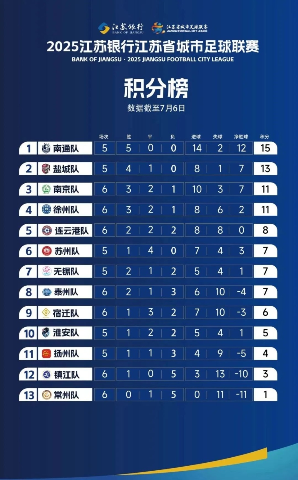 苏超 - 第6轮战罢，常州终于实现“0”的突破