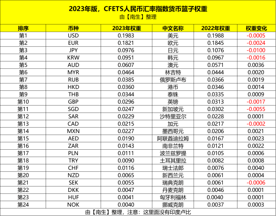 下调美元,欧元,日元权重,上调俄罗斯卢布,沙特里亚尔权重