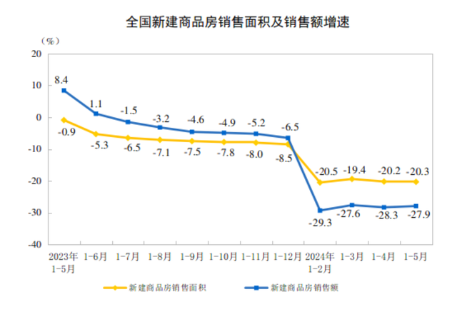 517新政后，僅這三個(gè)城市新房?jī)r(jià)格環(huán)比上漲，樓市仍臨這三大壓力