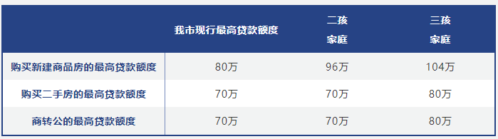 长沙住房公积金首付比例＋最高贷款额度！_腾讯新闻