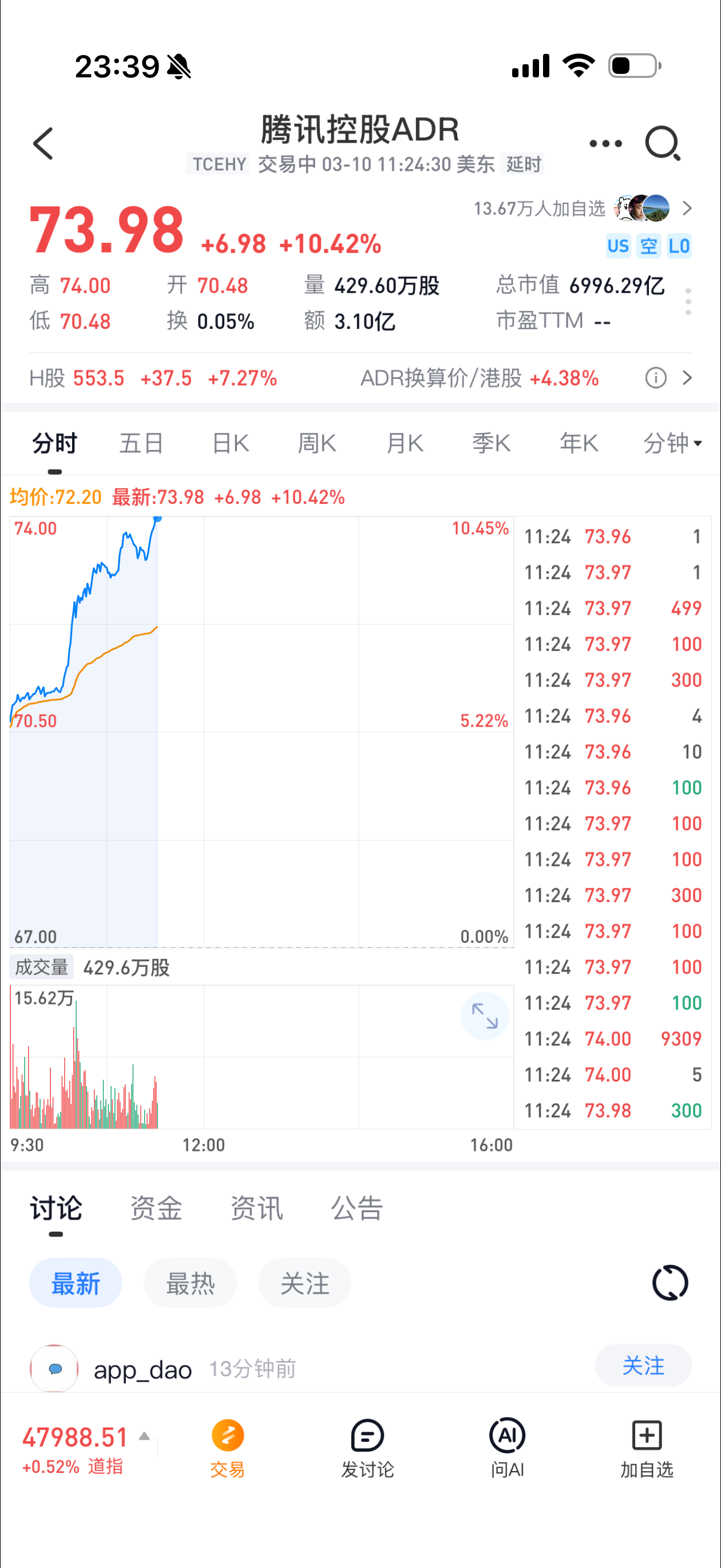 突發！微信絕密AI項目曝光，騰訊夜盤漲10% - 