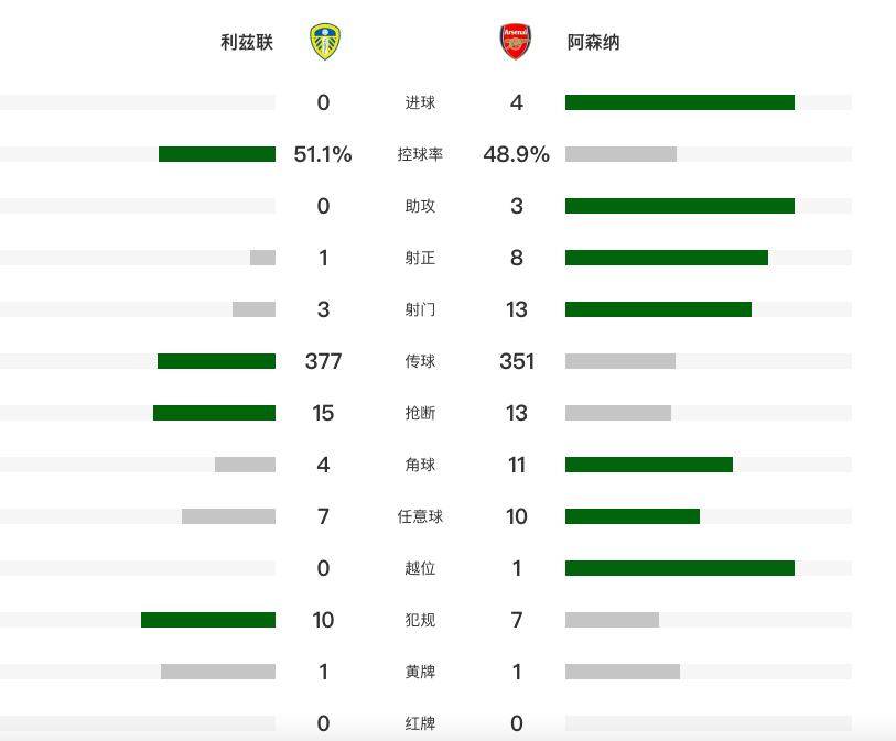 近4輪首勝！英超：阿森納4-0利茲聯 馬杜埃凱助攻+造烏龍 約克雷斯破門 - 