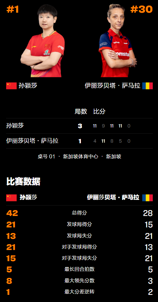 WTT新加坡大滿貫：國乒單打11勝6負！孫穎莎力克世界亞軍 - 
