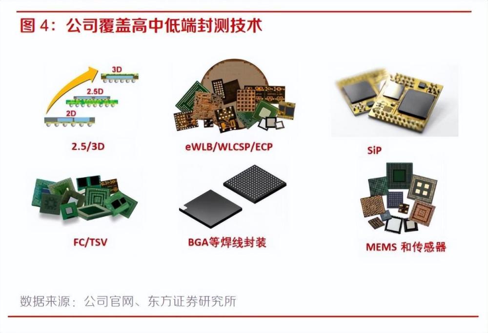 5d/3d集成,晶圓級封裝(wlp),晶片級封裝(wl-csp),系統級封裝(sip)