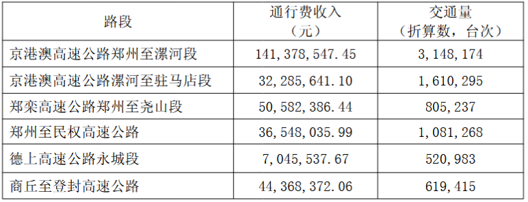 中原高速：10月通行费收入达3.12亿元_腾讯新闻