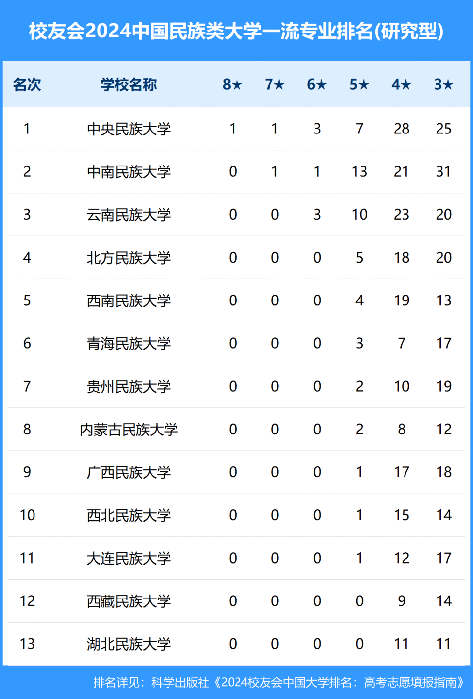 2024中国民族类大学一流专业排名,中央民族大学,呼和浩特民族学院第一