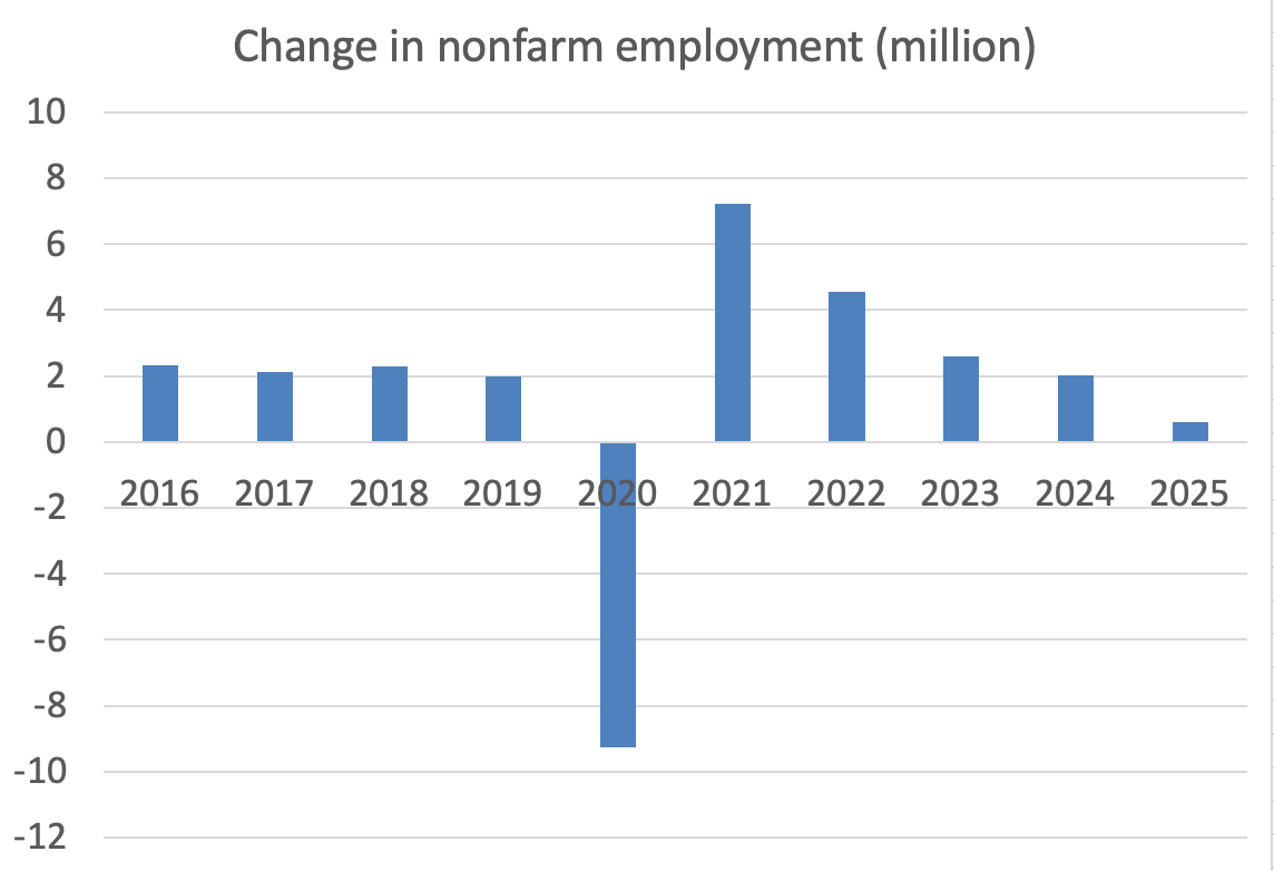 諾獎得主克魯格曼: 2025美國經濟復盤 | 特朗普經濟學的一年:奇蹟落空？ - 